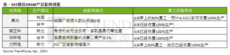 TrendForce:台湾地区地震对二季度 DRAM 内存出货量影响不足 1%