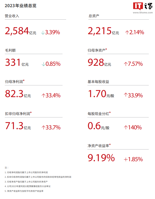 顺丰控股:2024 年第一季度营收约 653.41 亿元,同比增加 7.03%