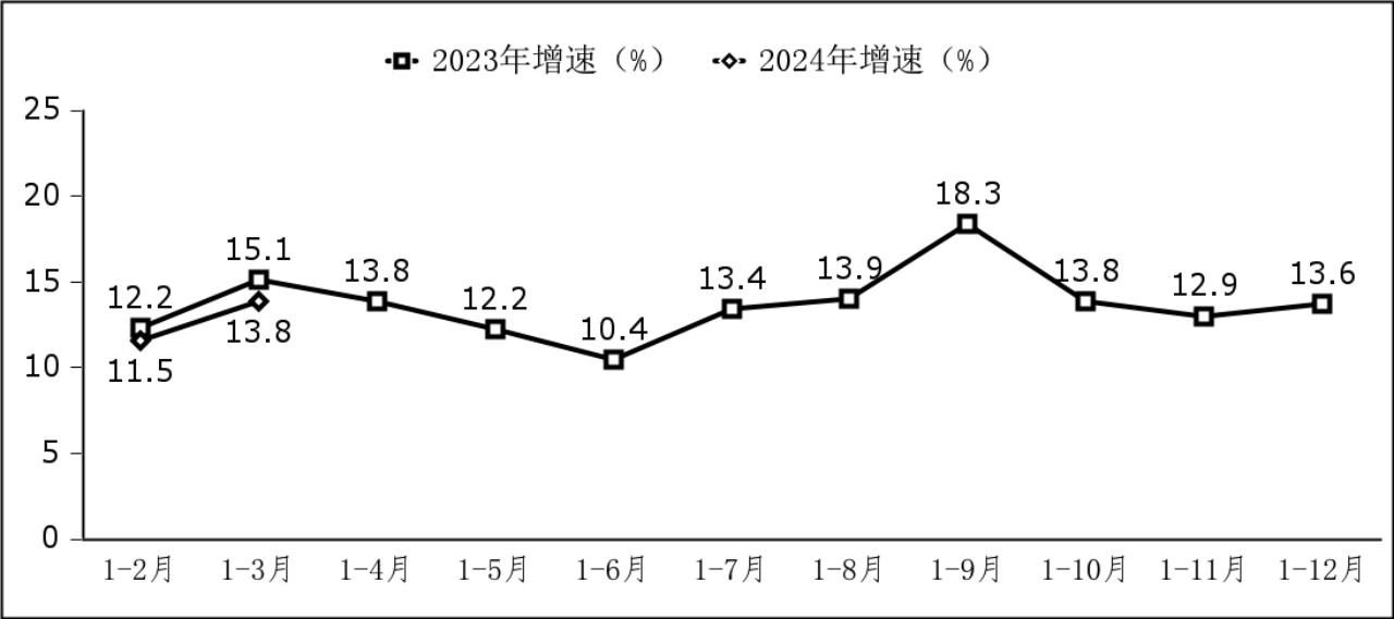 工信部:2024 年一季度我国集成电路设计收入 736 亿元,同比增长 16.3%