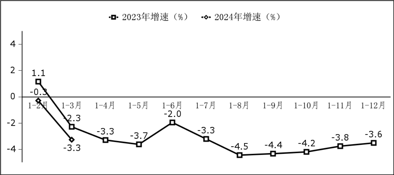 工信部:2024 年一季度我国集成电路设计收入 736 亿元,同比增长 16.3%