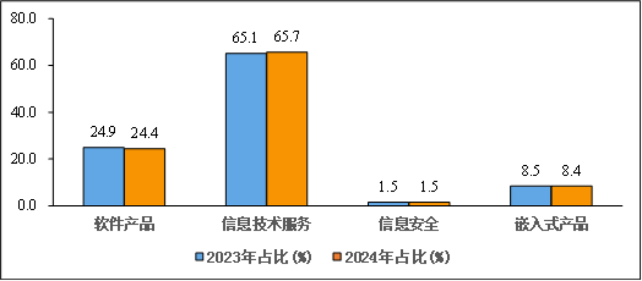 工信部:2024 年一季度我国集成电路设计收入 736 亿元,同比增长 16.3%