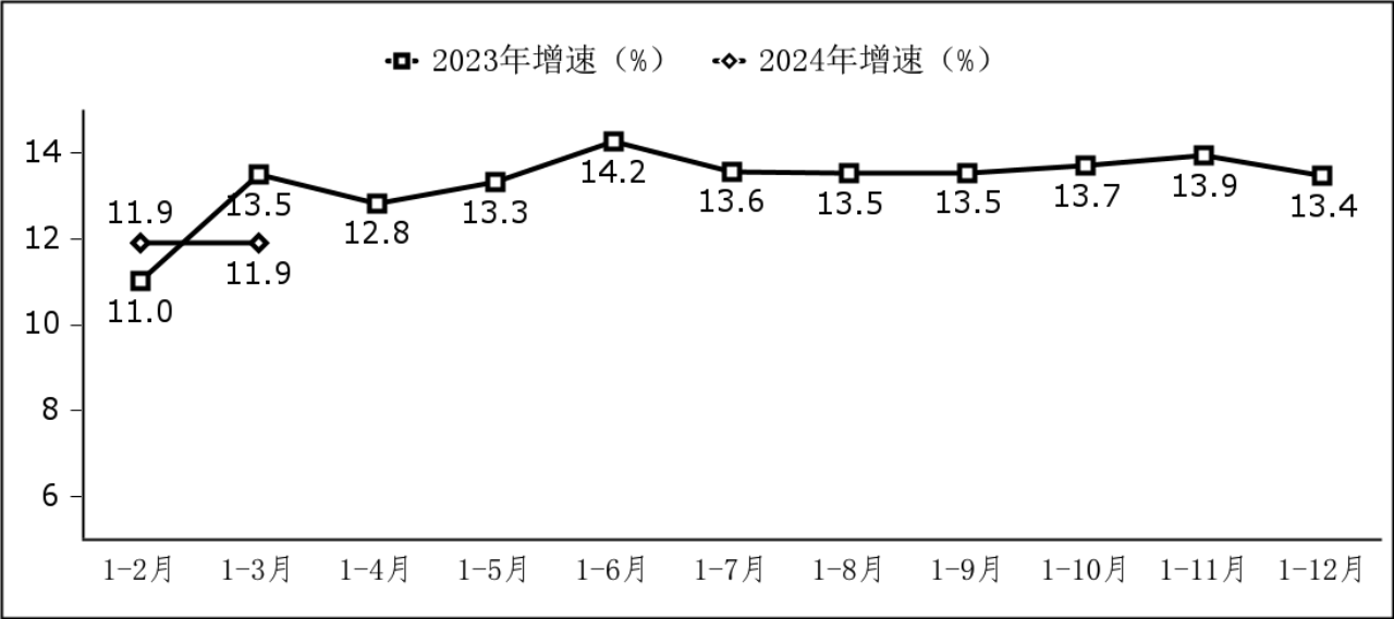 工信部:2024 年一季度我国集成电路设计收入 736 亿元,同比增长 16.3%