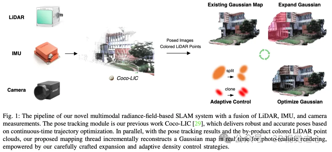Gaussian-LIC:首个多传感器融合3DGS-SLAM系统(浙大&TUM)