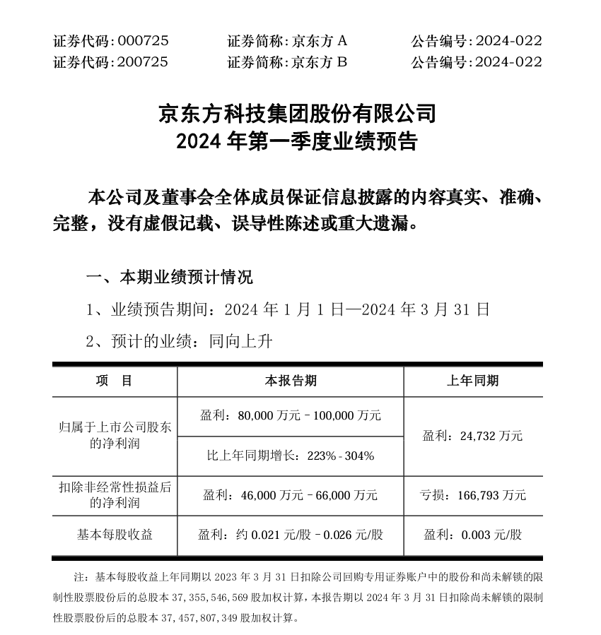 京东方预计今年一季度净利润 8 亿-10 亿元,同比增长 223%-304%