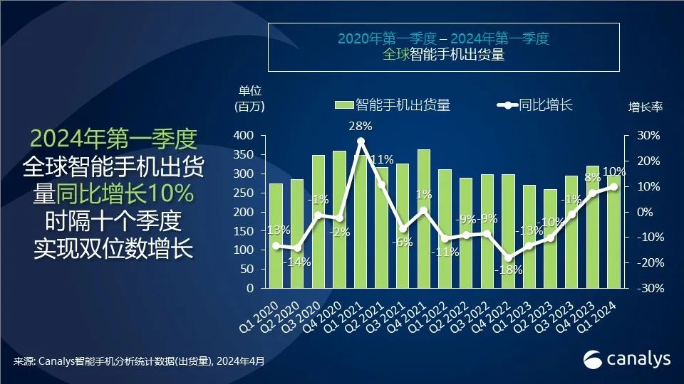 Canalys:2024 第一季度全球智能手机市场同比增长 10%,三星重夺第一