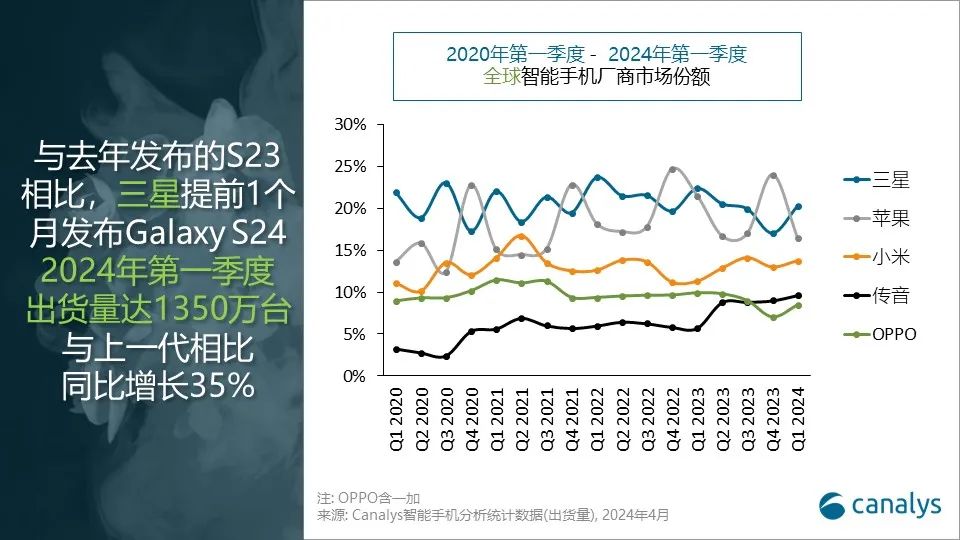 Canalys:2024 第一季度全球智能手机市场同比增长 10%,三星重夺第一