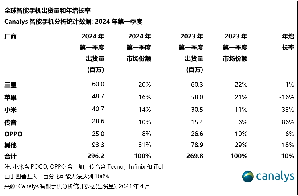 Canalys:2024 第一季度全球智能手机市场同比增长 10%,三星重夺第一