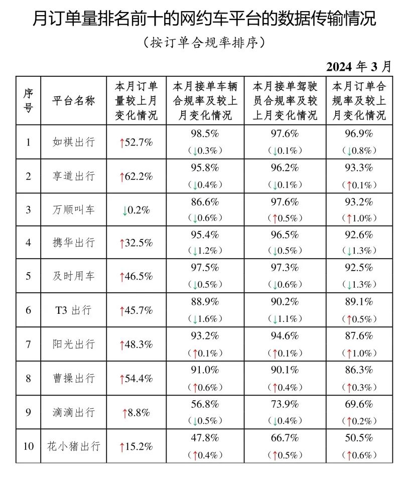 交通运输部:3 月份共收到网约车订单信息 8.91 亿单,环比上升 15%