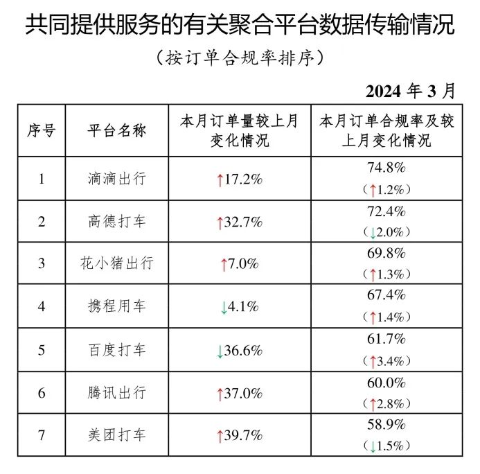 交通运输部:3 月份共收到网约车订单信息 8.91 亿单,环比上升 15%