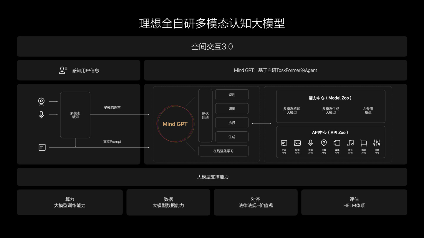理想汽车 Mind GPT 大模型通过国家备案,训练数据规模达 3 万亿 Token