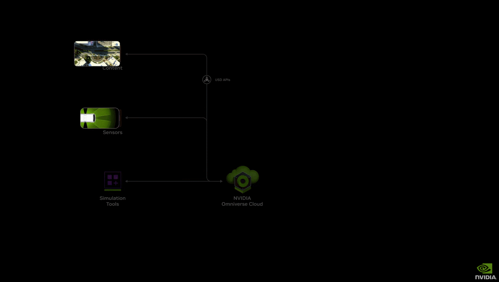 GTC大会开完一个月，英伟达的Omniverse Cloud API正在快速落地