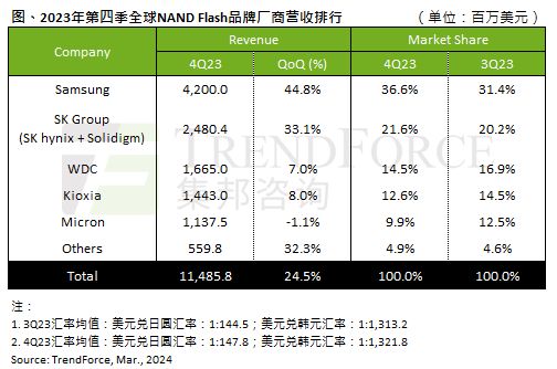 2023Q4 NAND 闪存行业产值环比增长 24.5%:三星增长 44.8% 居首位