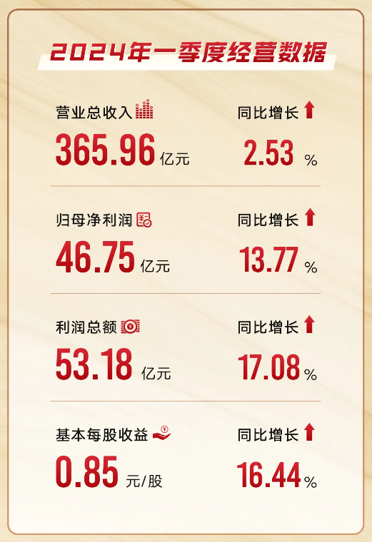 格力电器发布 2023 年年报及 2024 年一季报:营收同比增长分别超 7%、2%