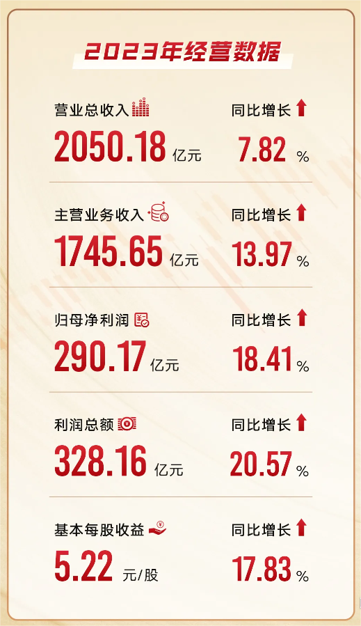 格力电器发布 2023 年年报及 2024 年一季报:营收同比增长分别超 7%、2%