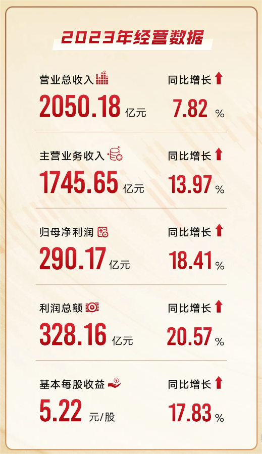 格力电器发布 2023 年年报及 2024 年一季报：营收同比增长分别超 7%、2%