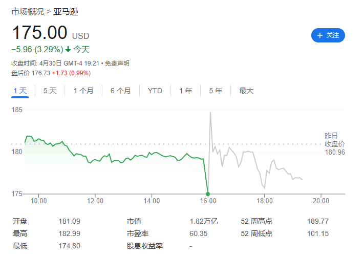 亚马逊第一季度营收 1433.13 亿美元同比增长 13%,净利润 104.31 亿美元同比大增 229%