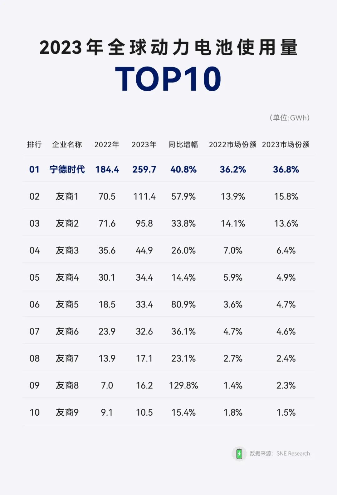 SNE:宁德时代连续 7 年位居全球动力电池使用量第一,2023 年市占率 36.8%
