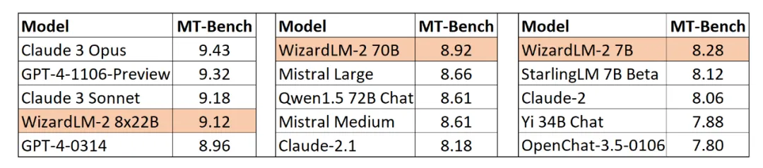 「非常接近GPT-4」的WizardLM-2被微软紧急撤回,有什么内幕?