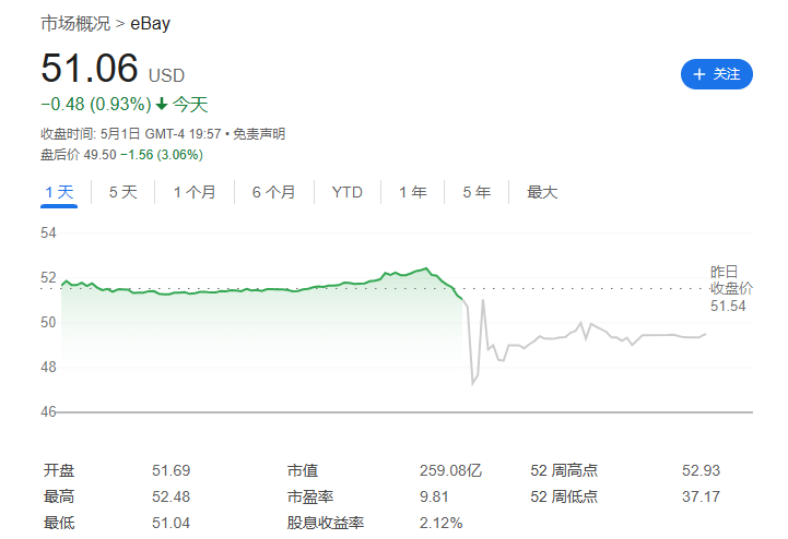 eBay 第一季度营收 25.56 亿美元同比增长 2%,净利润 4.39 亿美元同比下降 23%