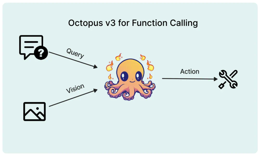 参数量不到10亿的OctopusV3,如何媲美GPT-4V和GPT-4?