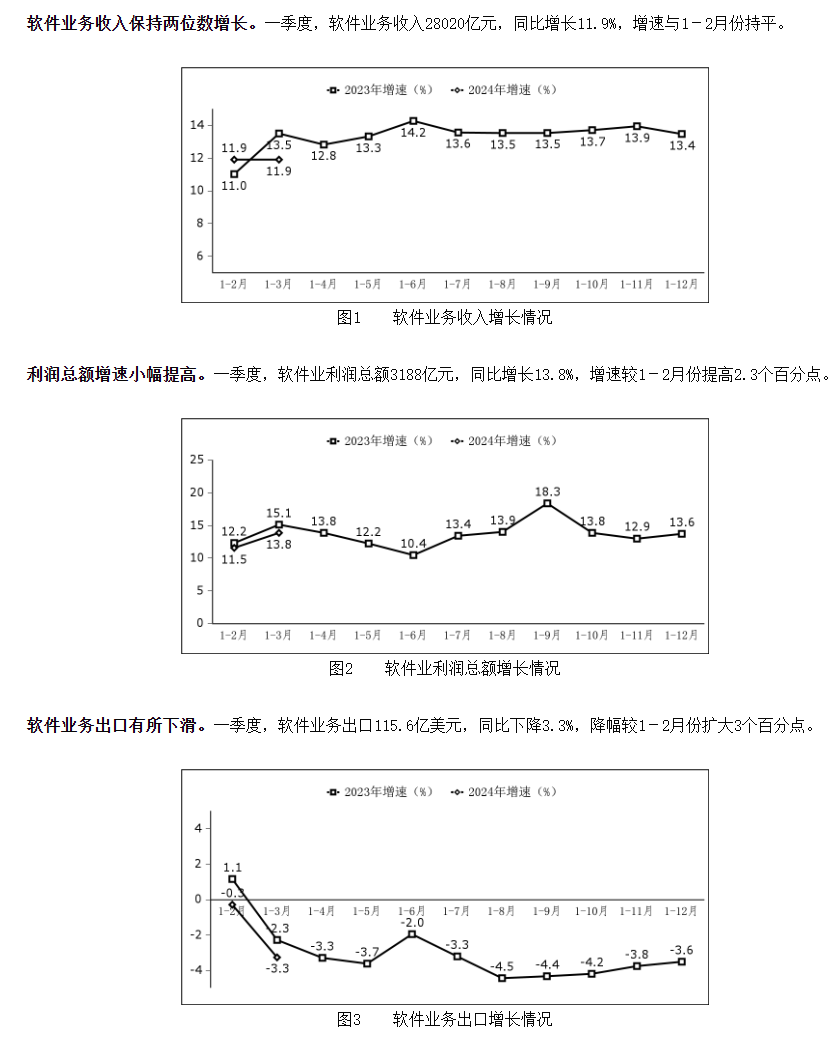 工信部:2024 年一季度软件业务收入 28020 亿元,同比增长 11.9%
