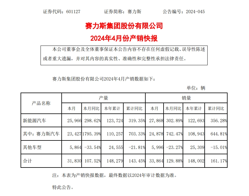 赛力斯4月新能源汽车销量飙升,同比激增302.89%