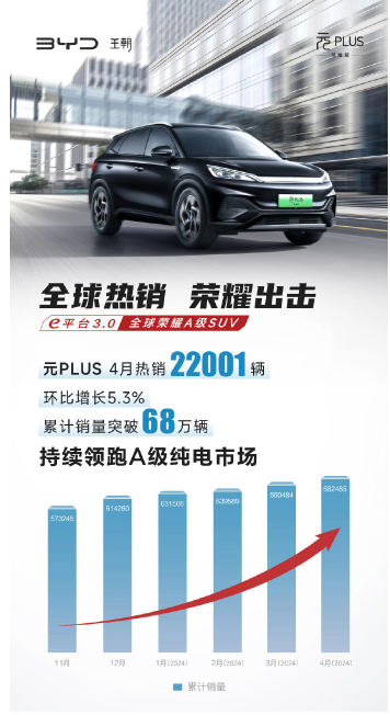 市场认可度高,比亚迪元 PLUS 上市至今累计销量突破68万辆