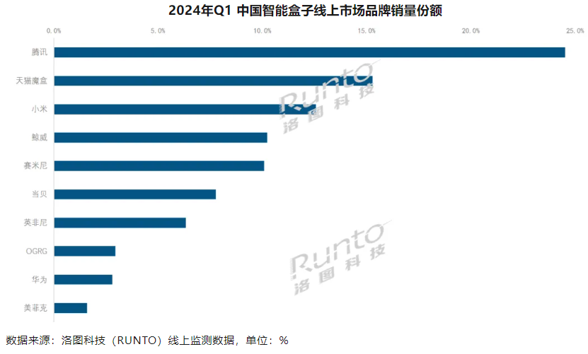洛图科技:Q1 中国智能盒子线上销量同比下降 39%,腾讯、天猫魔盒、小米前三