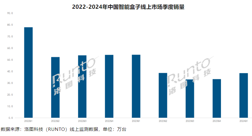 洛图科技:Q1 中国智能盒子线上销量同比下降 39%,腾讯、天猫魔盒、小米前三