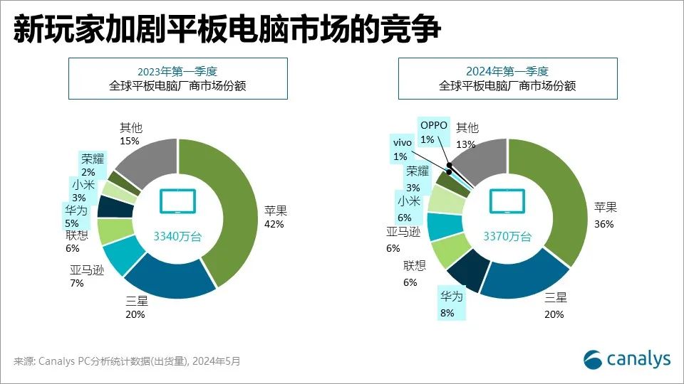 Canalys:2024 年第一季度全球平板电脑市场恢复增长,华为大增 70%