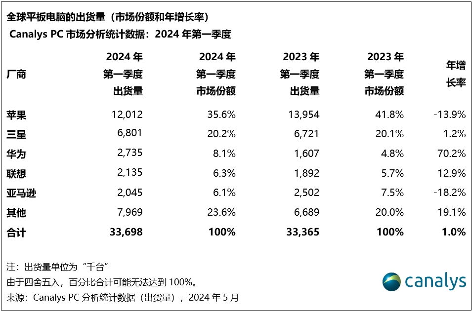 Canalys:2024 年第一季度全球平板电脑市场恢复增长,华为大增 70%