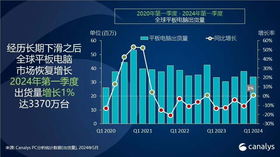 Canalys:2024 年第一季度全球平板电脑市场恢复增长,华为大增 70%