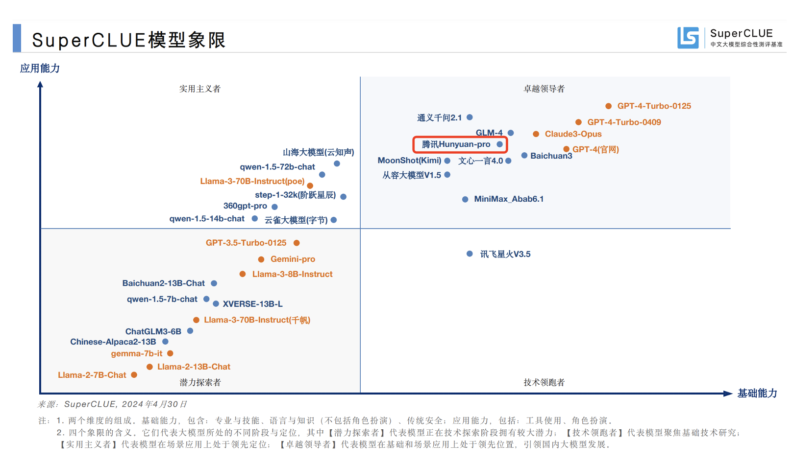 最新中文大模型测评出炉,腾讯混元居卓越领导者象限