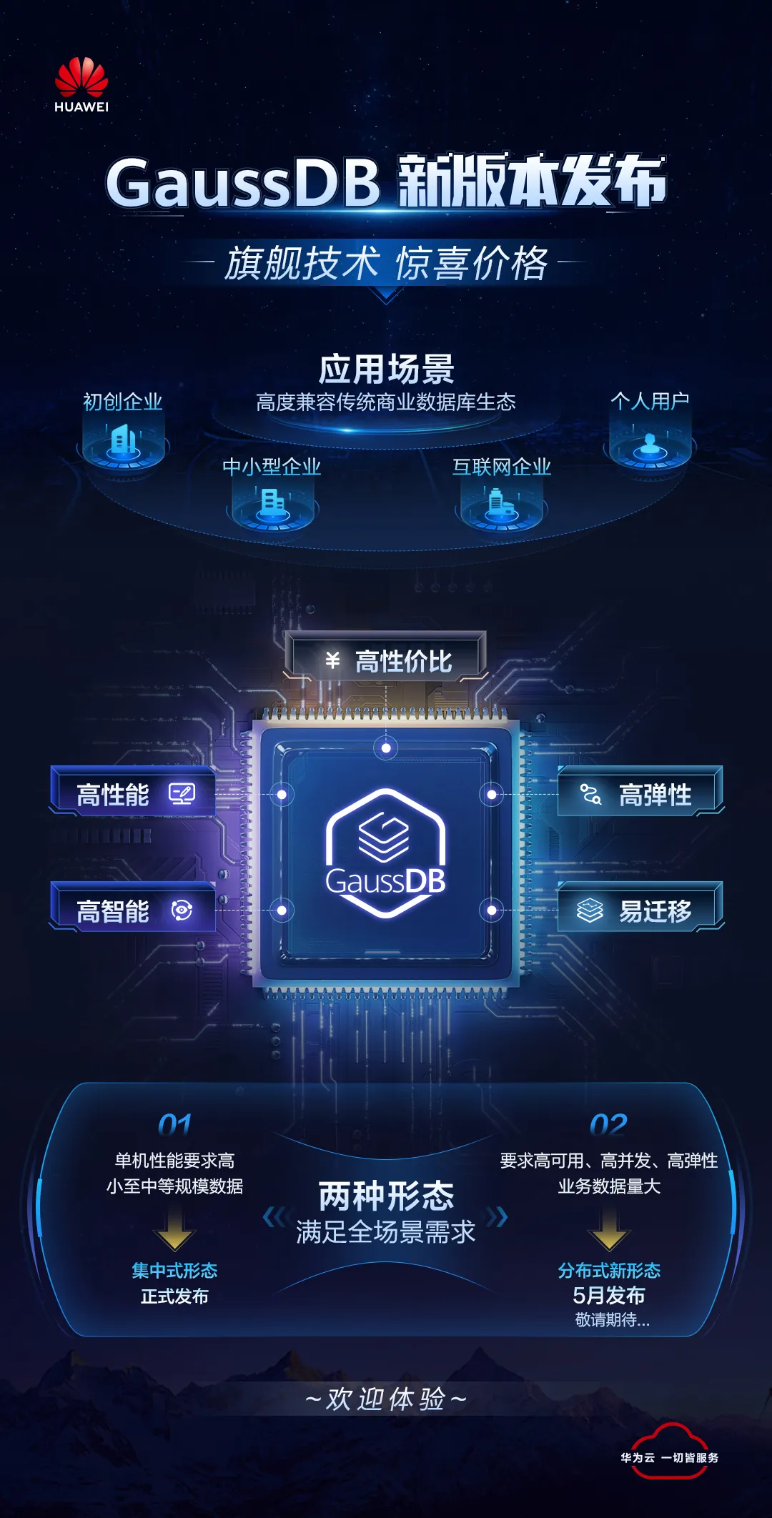 华为云 GaussDB 数据库基础版发布:旗舰性能、价格下降超 60%