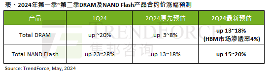AI 潮影响明显,TrendForce 上修本季度 DRAM 内存、NAND 闪存合约价涨幅预测