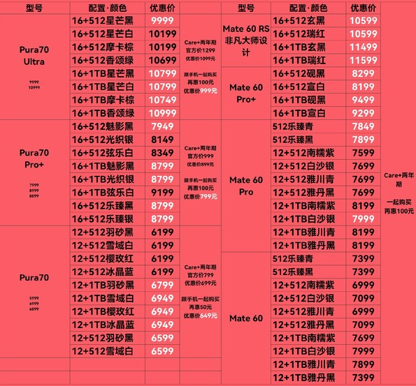 华为Pura 70系列热销 单周激活约30万台打破销售记录