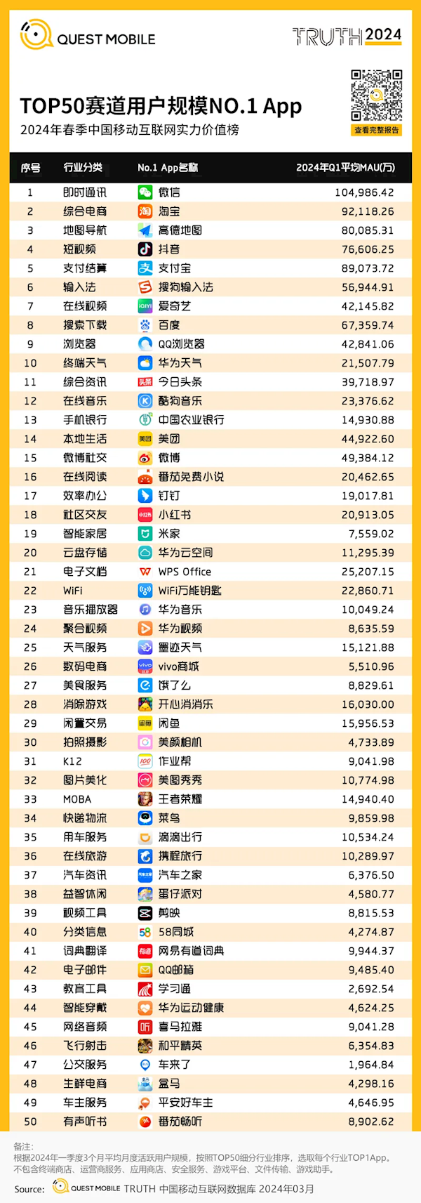 2024年中国移动互联网用户突破12.32亿,微信月活用户超10亿领跑榜单