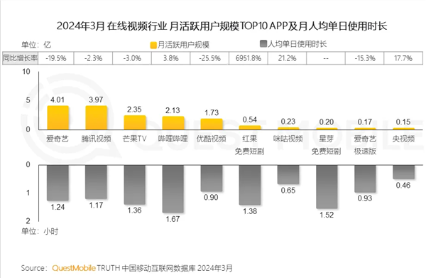 “爱优腾”格局重塑:优酷落后,芒果TV与哔哩哔哩崛起