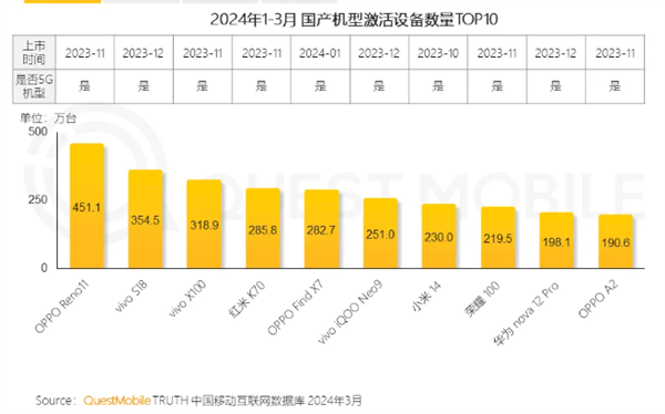 2024年春季中国智能手机市场激活设备排名:OPPO与vivo成最大赢家
