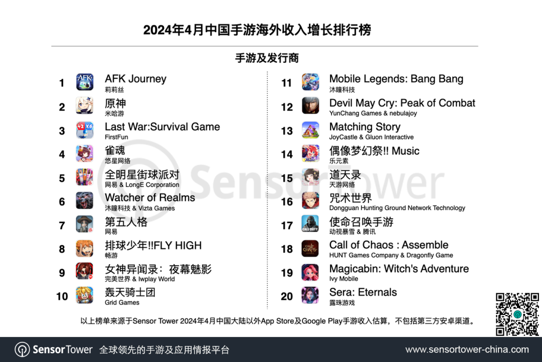 Sensor Tower：《Last War》蝉联 4 月中国出海手游收入榜首，《原神》跃居增长榜亚军