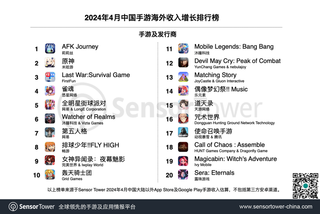 Sensor Tower:《Last War》蝉联 4 月中国出海手游收入榜首,《原神》跃居增长榜亚军