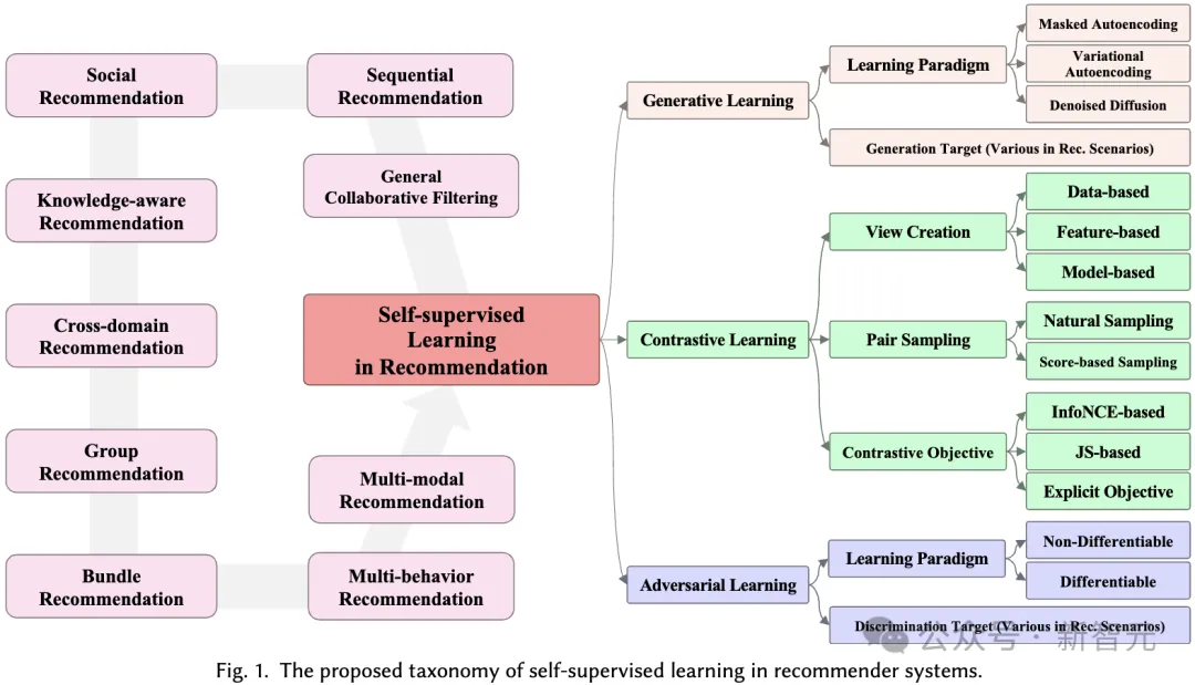 综述170篇「自监督学习」推荐算法，港大发布SSL4Rec：代码、资料库全面开源！