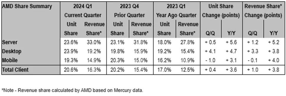 AMD 继续攻城略地：桌面处理器 Q1 份额同比增长 4.7%，服务器领域增长 5.6%