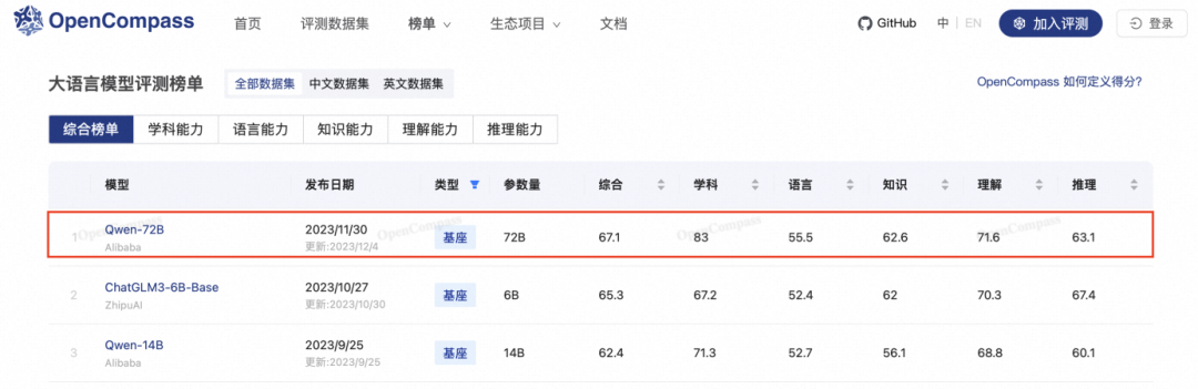 闭源赶超GPT-4 Turbo、开源击败Llama-3-70B，歪果仁：这中国大模型真香