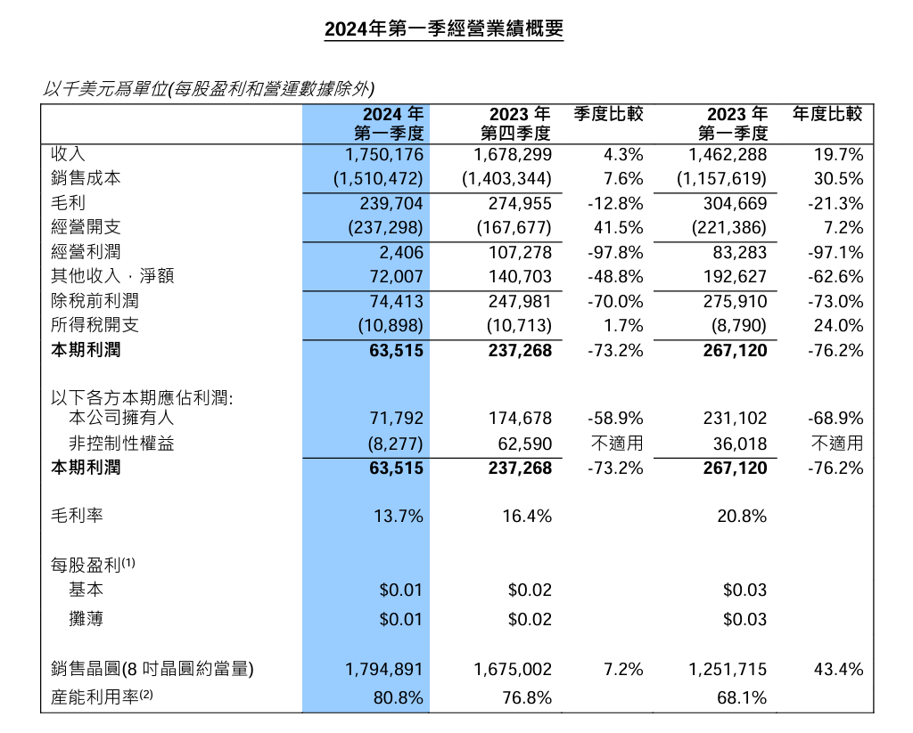 中芯国际 2024 年 Q1 营收 17.5 亿美元,同比增长 19.7%