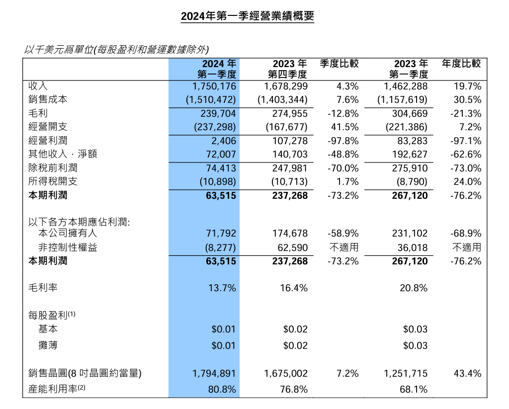 中芯国际 2024 年 Q1 营收 17.5 亿美元，同比增长 19.7%