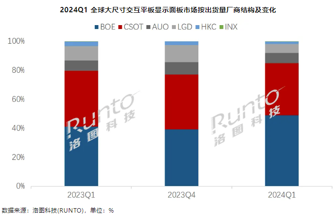 京东方、华星光电合并占 85%,Q1 全球大尺寸交互显示面板出货 83.7 万片