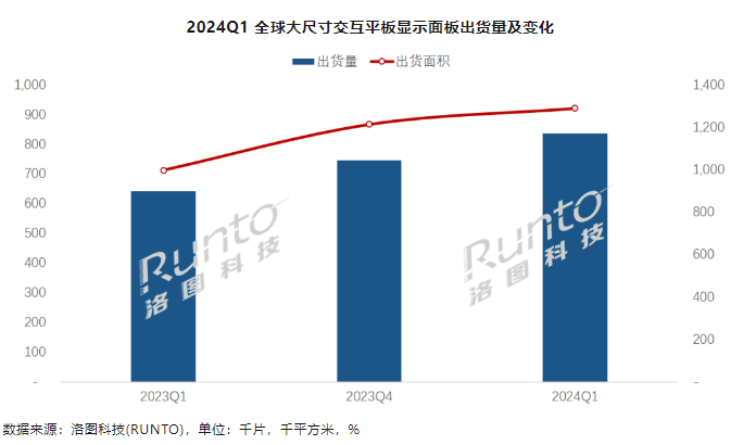 京东方、华星光电合并占 85%,Q1 全球大尺寸交互显示面板出货 83.7 万片