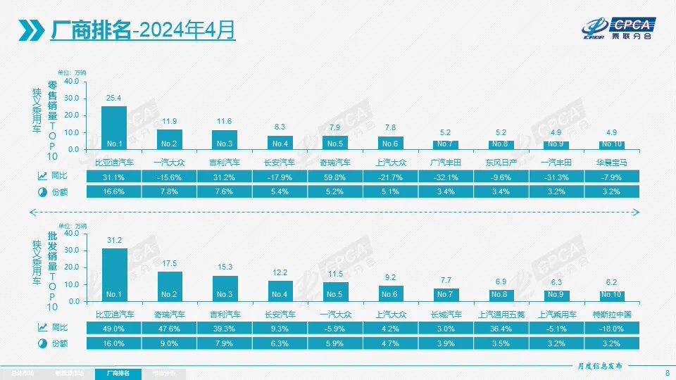 乘联会:4 月全国新能源乘用车批发销量 78.5 万辆同比增长 30.0%,环比下降 3.7%