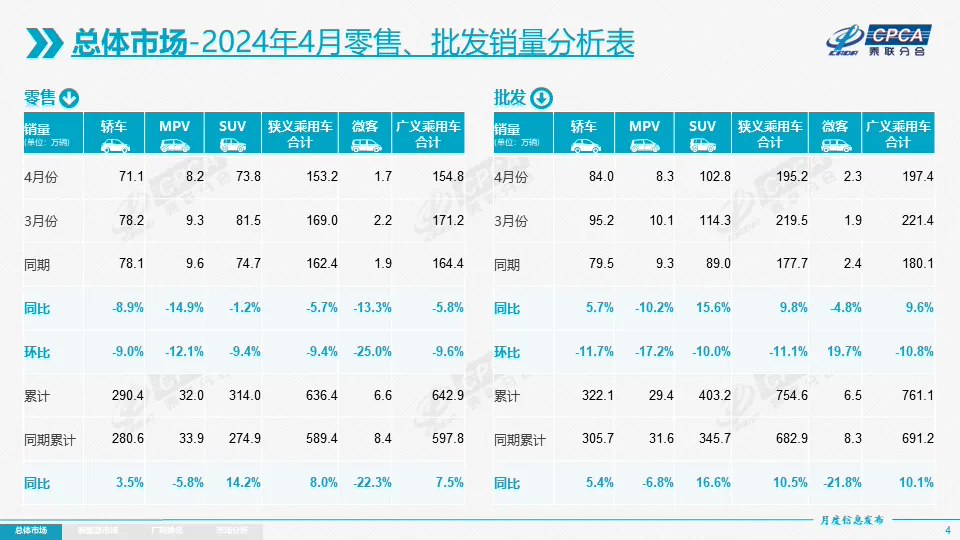 乘联会:4 月全国新能源乘用车批发销量 78.5 万辆同比增长 30.0%,环比下降 3.7%